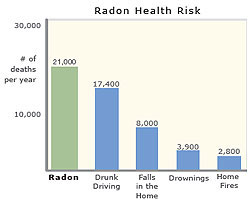 Radon kills more people than drunk driving